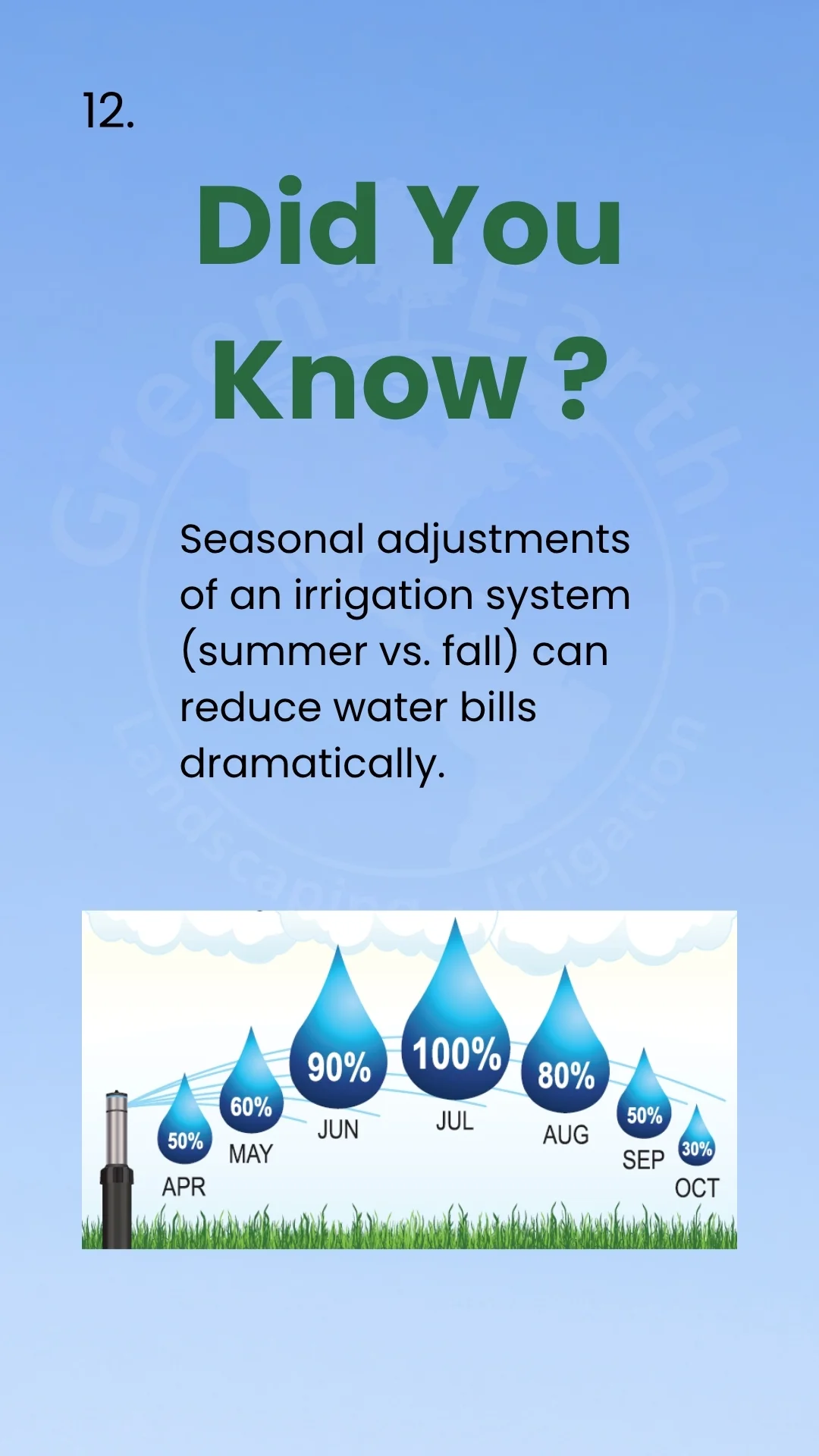 Seasonal adjustments of an irrigation system can reduce water bill dramatically